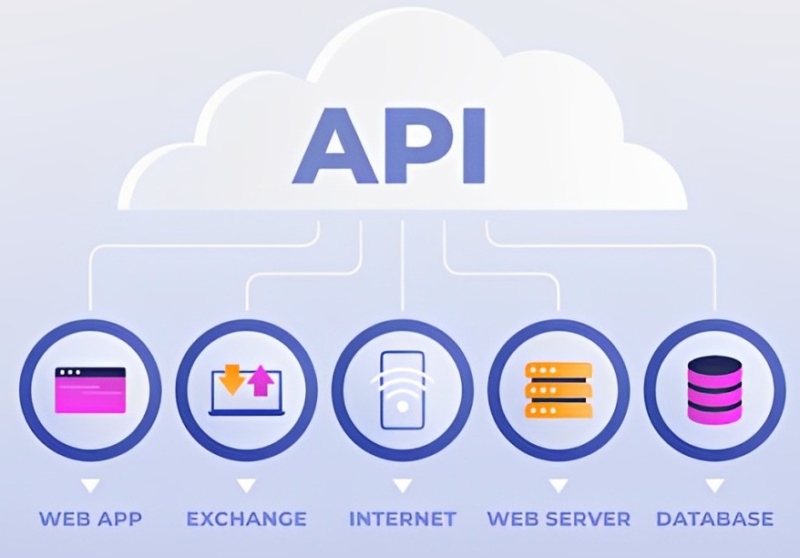 Integrating APIs