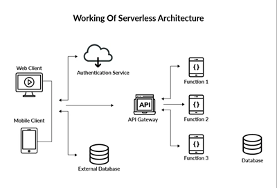 The Rise of Serverless Architecture in Web Development