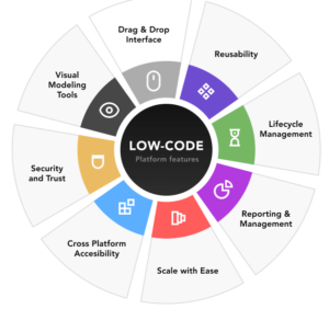 Accelerating Web Development with Low-Code and No-Code Tools